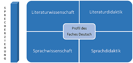 Grafik Profil des Fach Deutsch