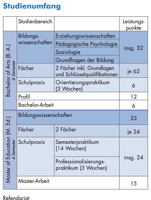 Foto Studienumfang Lehramtsstudiengänge Sek. I Foto Studienumfang Lehramtsstudiengänge Sek. I