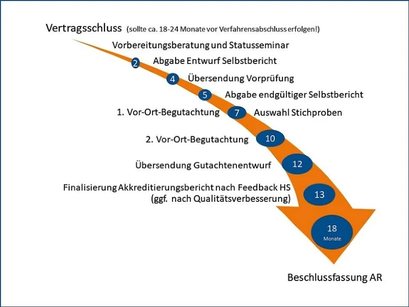Foto Systemakkreditierung