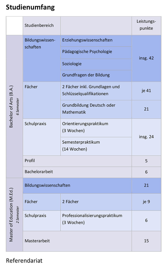 Foto Tabelle Lehramtsstudiengänge GS