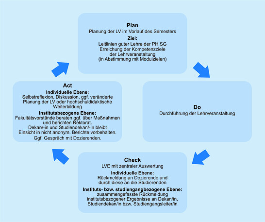 Grafik Lehrveranstaltungsevaluation PDCA-Zyklus Grafik Lehrveranstaltungsevaluation PDCA-Zyklus