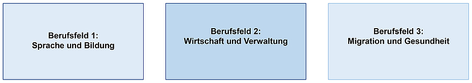 Grafik Berufsfelder (PDF, 11 KB)