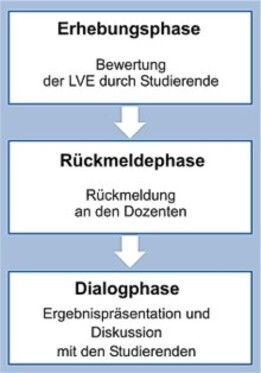 Grafik Phasen der Lehrveranstaltungsevaluation Grafik Phasen der Lehrveranstaltungsevaluation