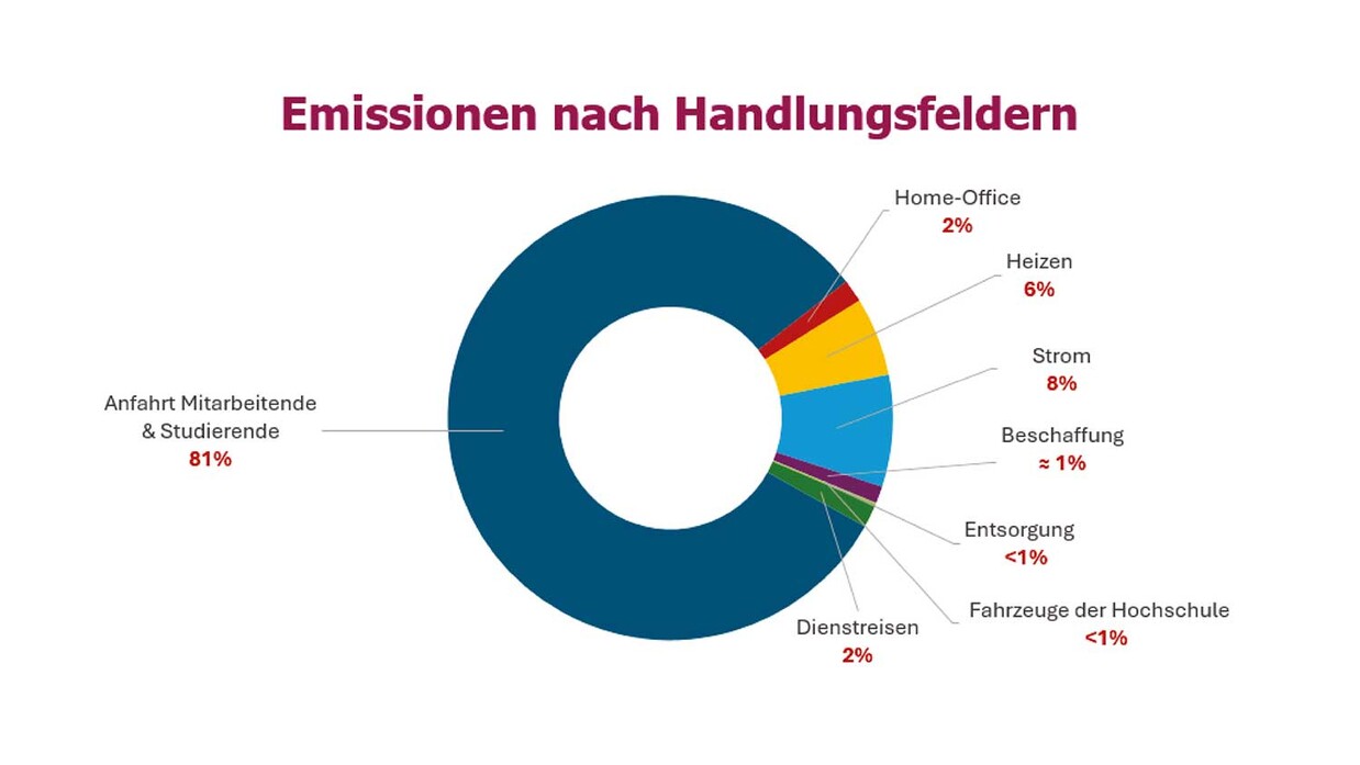Kreisdiagramm Emissionen nach Handlungsfeldern