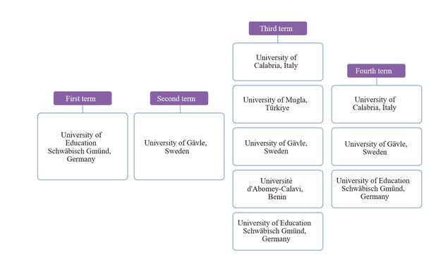 Mobility Path of the Erasmus Mundus Master