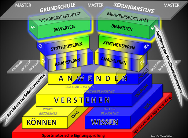 Foto Grafik Struktur-Inhalts-Modell der Lehramtsausbildung Sport