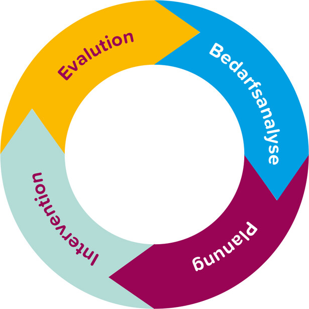 Kreisdiagramm Steuerungskreis
